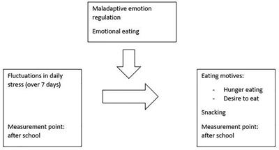 Stress and Eating Behavior: A Daily Diary Study in Youngsters